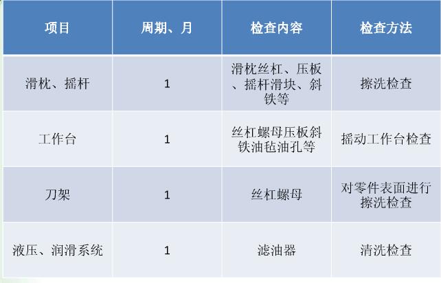 牛頭刨床定期檢查內(nèi)容 牛頭刨床定期檢查內(nèi)容