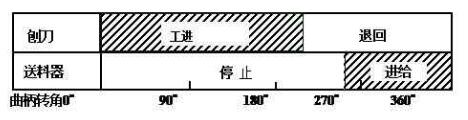 BC6063機(jī)械刨床機(jī)構(gòu)運動循環(huán)圖